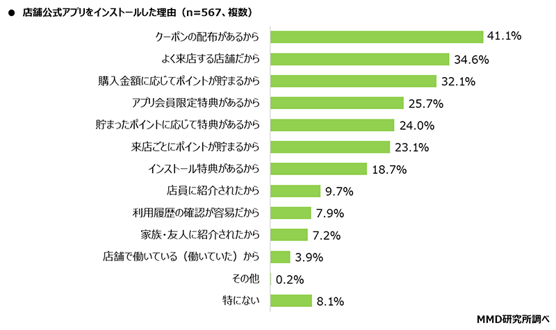 MMD研究所 店舗公式アプリ利用に関する意識調査 店舗公式アプリをインストールした理由