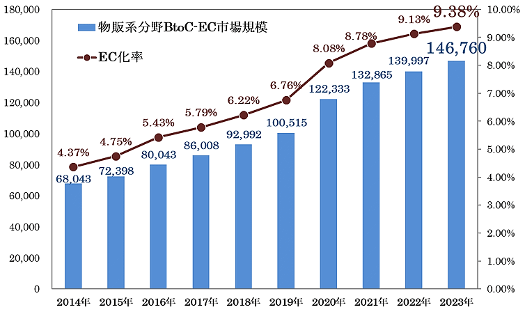 経済産業省が発表した「令和5年度デジタル取引環境整備事業（電子商取引に関する市場調査）」 物販系分野のBtoC-EC市場規模及びEC化率の経年推移