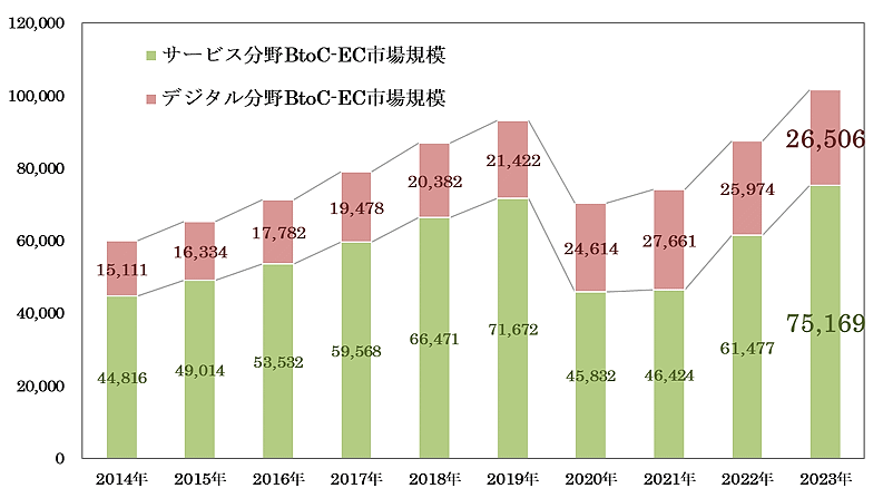 経済産業省が発表した「令和5年度デジタル取引環境整備事業（電子商取引に関する市場調査）」 サービス系、デジタル系分野のBtoC-EC市場規模の経年推移