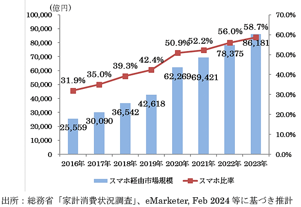 経済産業省が発表した「令和5年度デジタル取引環境整備事業（電子商取引に関する市場調査）」 スマートフォン経由の物販のBtoC-EC市場規模の推移