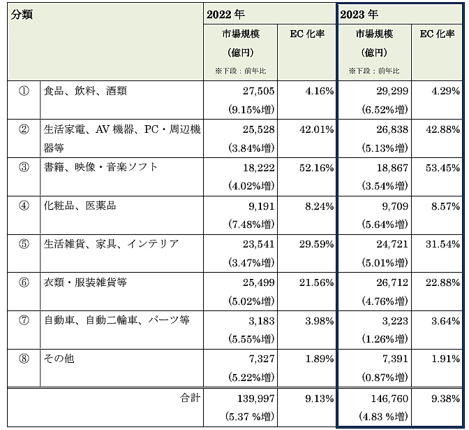 経済産業省が発表した「令和5年度デジタル取引環境整備事業（電子商取引に関する市場調査）」 物販系分野における商品ジャンルごとのBtoC-EC市場規模