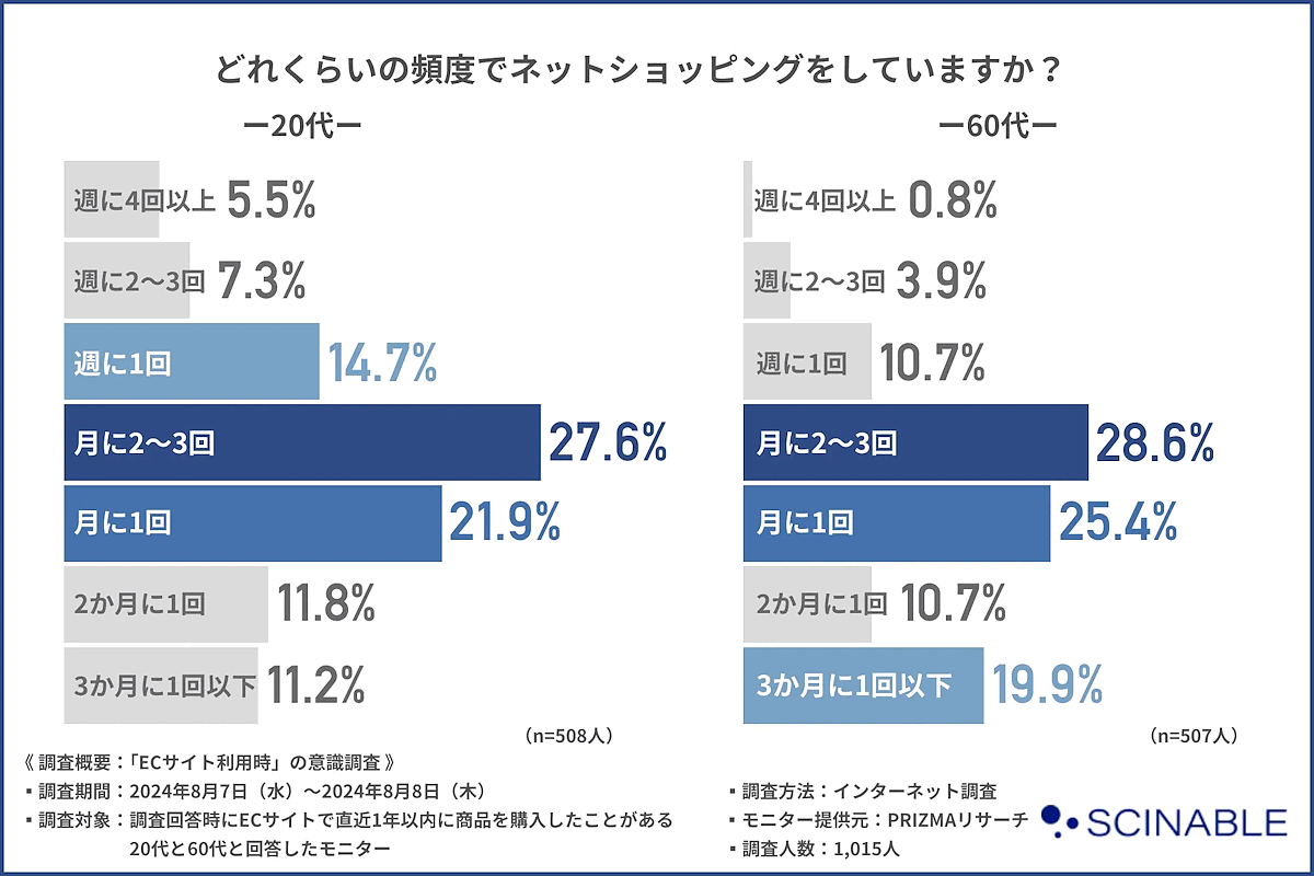 シナブルｇは実施した、20代と60代のEC購入経験者のECサイト利用時の意識調査