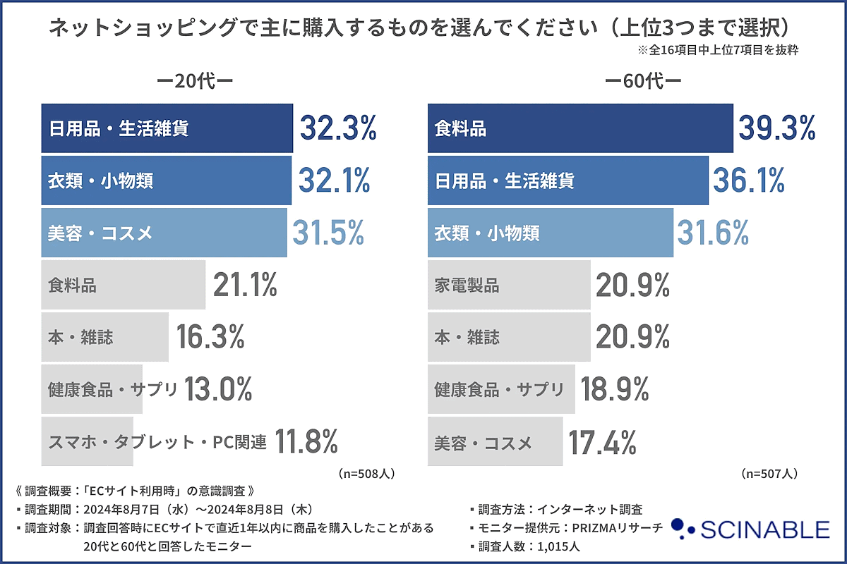 シナブルｇは実施した、20代と60代のEC購入経験者のECサイト利用時の意識調査