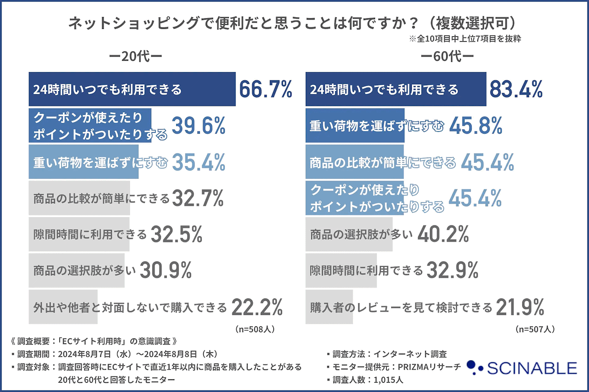 シナブルｇは実施した、20代と60代のEC購入経験者のECサイト利用時の意識調査