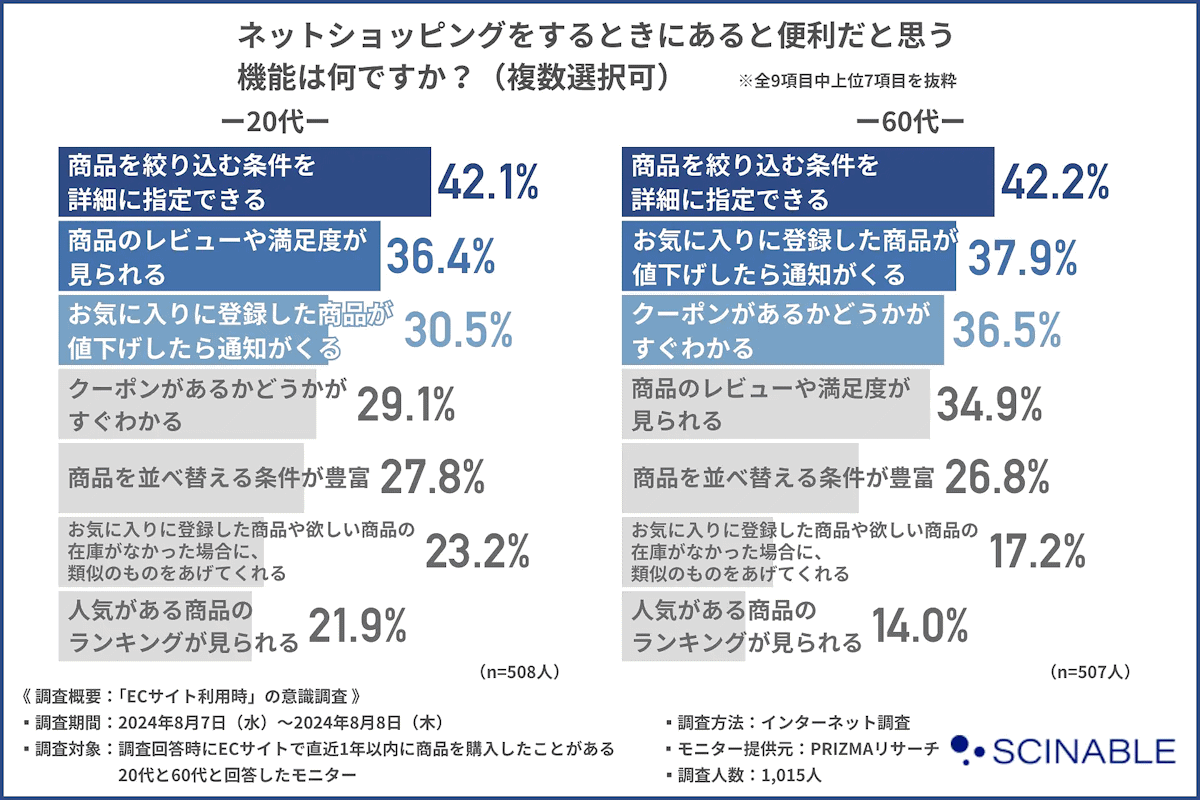 シナブルｇは実施した、20代と60代のEC購入経験者のECサイト利用時の意識調査