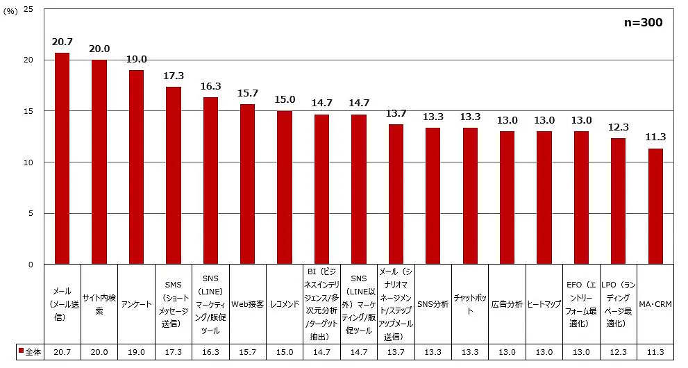 ECサイト構築などを手がけるエルテックスが実施した「通販事業者が失敗・解約したEC関連サービス」「通販/ECシステム導入の重視点」の調査