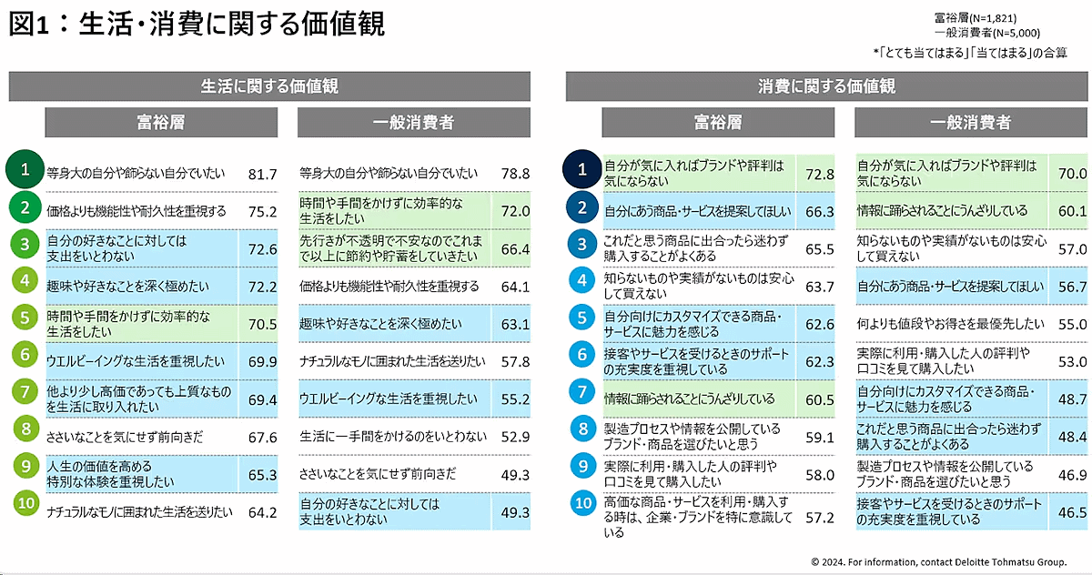 デロイトトーマツが実施した2024年度の「国内富裕層意識・購買行動調査」