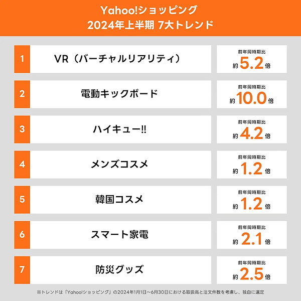 LINEヤフーは、「Yahoo!ショッピング」の上半期（1月1日～6月30日）販売実績に基づき、「2024年上半期の7大トレンド」を発表