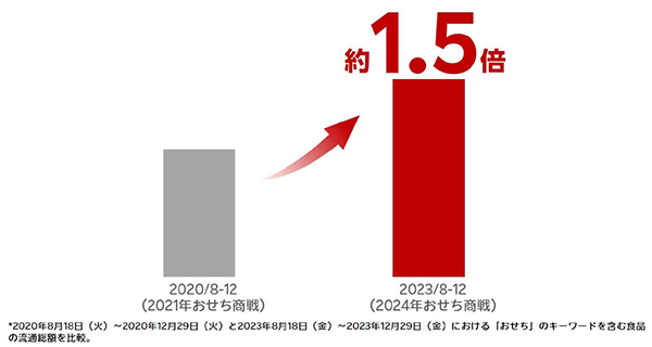 楽天グループ 楽天市場 おせちの流通総額が3年間で約1.5倍に