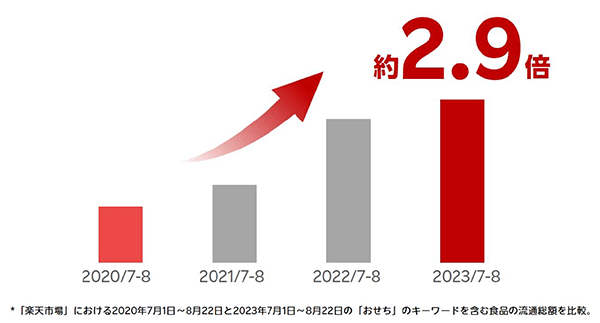 楽天グループ 楽天市場 おせち 早期割引の流通総額の推移