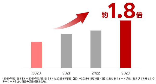 楽天グループ 楽天市場 オードブルおせちの流通総額の推移