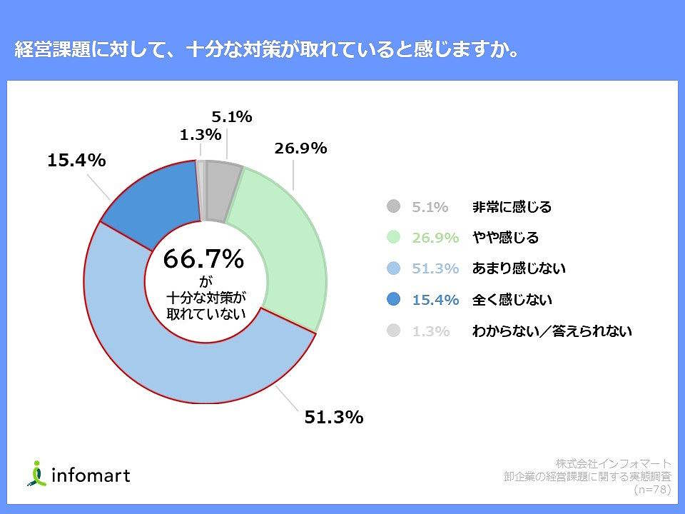 BtoBプラットフォームの運営などを手がけるインフォマートは、受注業務をアナログな手法（FAX・電話など）で実施している卸事業者を対象に、経営課題に対する実態調査を行った