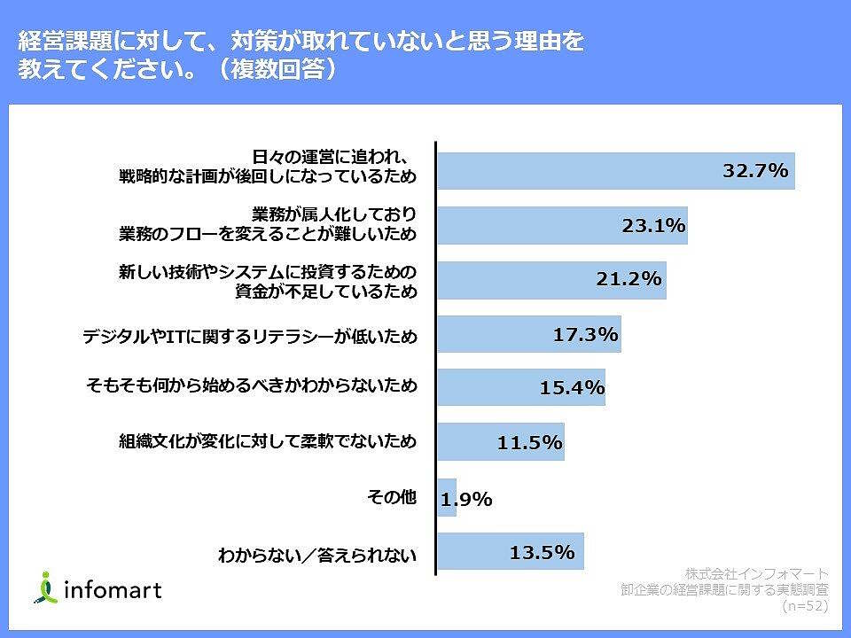 BtoBプラットフォームの運営などを手がけるインフォマートは、受注業務をアナログな手法（FAX・電話など）で実施している卸事業者を対象に、経営課題に対する実態調査を行った 現在感じている経営課題