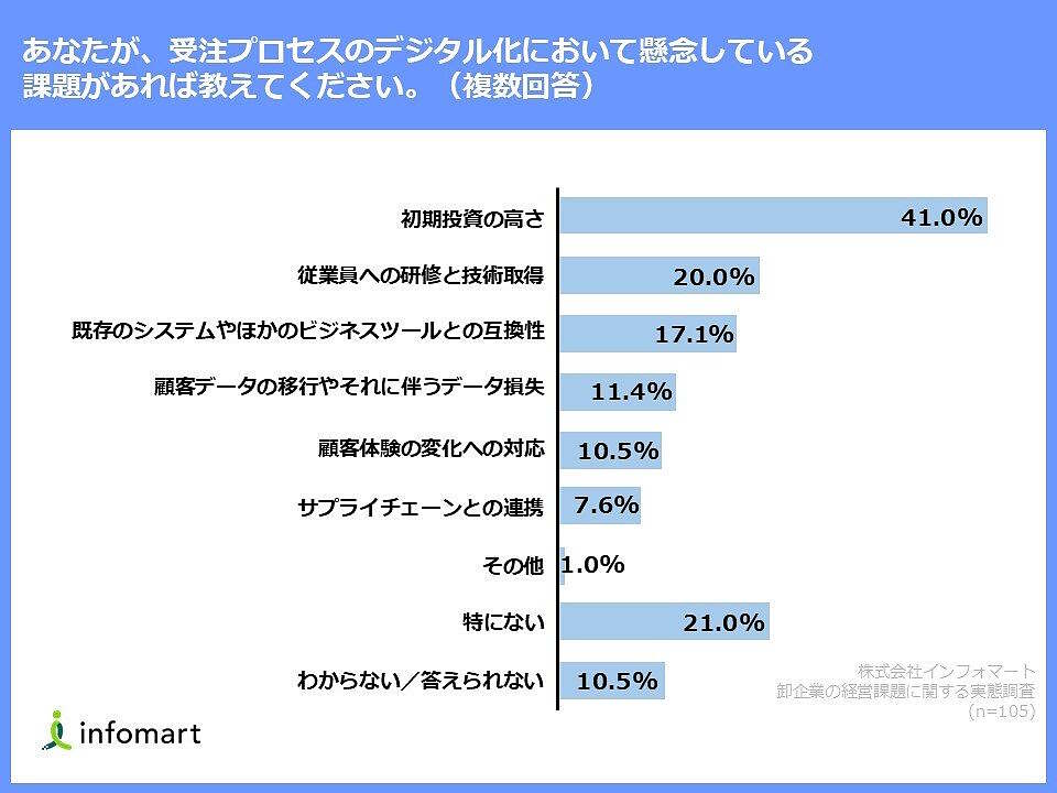 BtoBプラットフォームの運営などを手がけるインフォマートは、受注業務をアナログな手法（FAX・電話など）で実施している卸事業者を対象に、経営課題に対する実態調査を行った