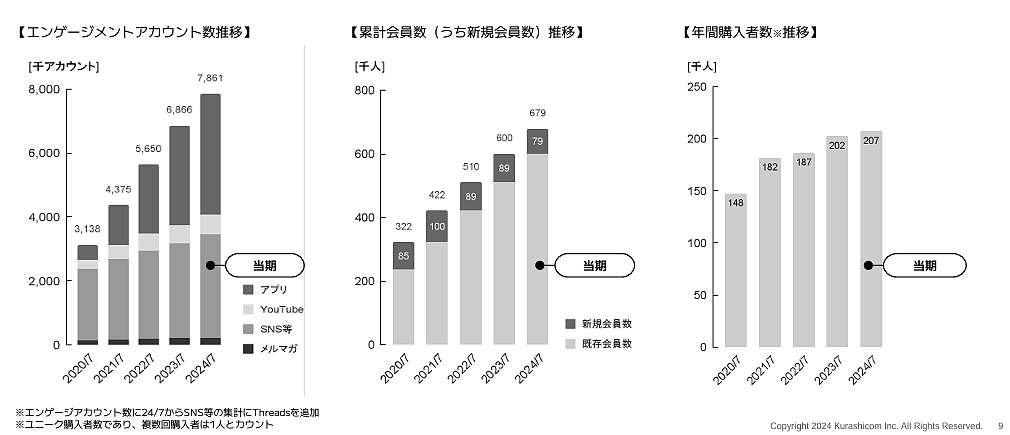 「北欧、暮らしの道具店」の運営などを手がけるクラシコムの2024年7月期連結業績は、売上高が前期比15.7%増の70億1200万円、営業利益は同12.2%増となる10億8300万円