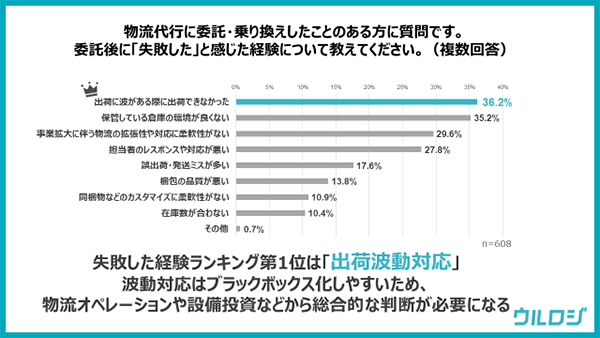 EC事業の運営状況に関する実態調査 物流代行 物流代行に委託後、失敗したと感じた経験について ウルロジ