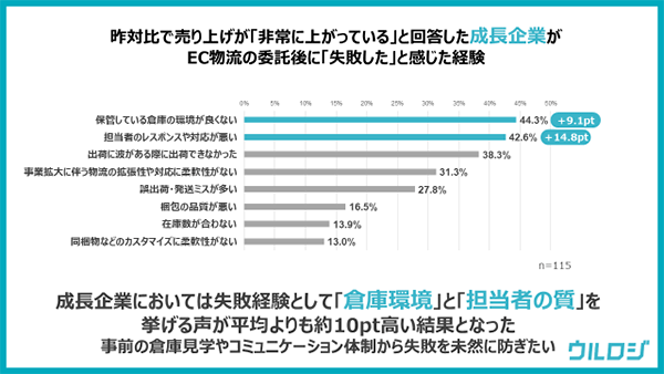 EC事業の運営状況に関する実態調査 物流代行 売り上げが伸びているEC事業者が物流代行に委託後、失敗したと感じた経験について ウルロジ