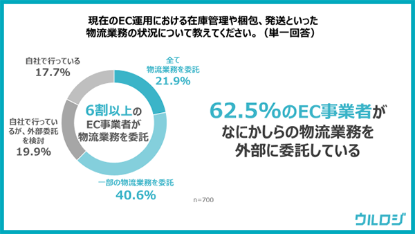 EC事業の運営状況に関する実態調査 物流代行 現在のEC運用における在庫管理や梱包、発送といった物流業務の状況 ウルロジ