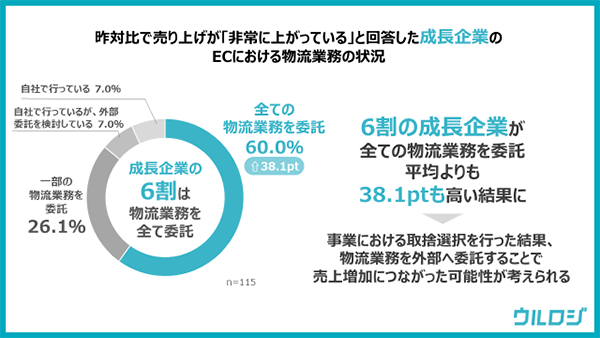 EC事業の運営状況に関する実態調査 物流代行 前年比で売り上げが伸びているEC事業者の物流業務の状況 ウルロジ