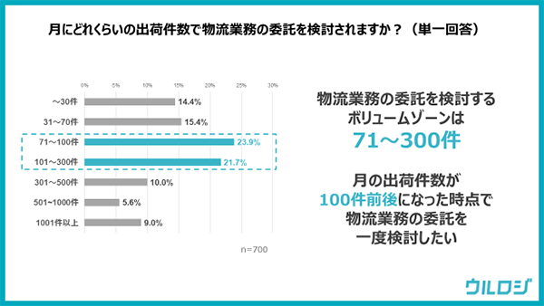 EC事業の運営状況に関する実態調査 物流代行 物流業務を委託するか検討する月間出荷件数 ウルロジ