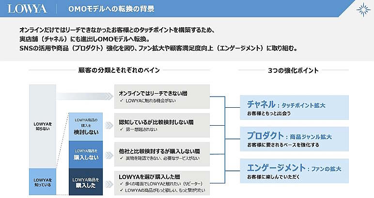 家具・インテリアブランド「LOWYA（ロウヤ）」のEC事業を手がけるベガコーポレーションが、実店舗展開を加速している