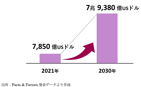 経済産業省が9月25日に発表した「令和5年度デジタル取引環境整備事業（電子商取引に関する市場調査）」 世界の越境EC市場規模の拡大予測 