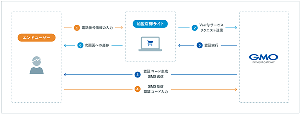 GMOペイメントゲートウェイ Verifyサービス ユーザー、加盟店、GMOペイメントゲートウェイの3者間での大まかな流れ