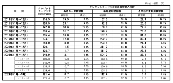 GMOペイメントゲートウェイ クレジットカード不正利用額の推移