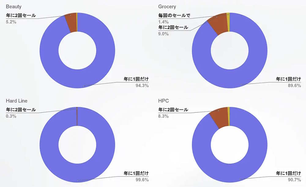 ウブンは2023年に実施されたAmazonのセールイベント「プライム感謝祭」（2023年10月14～15日実施）のユーザー動向調査の結果を発表