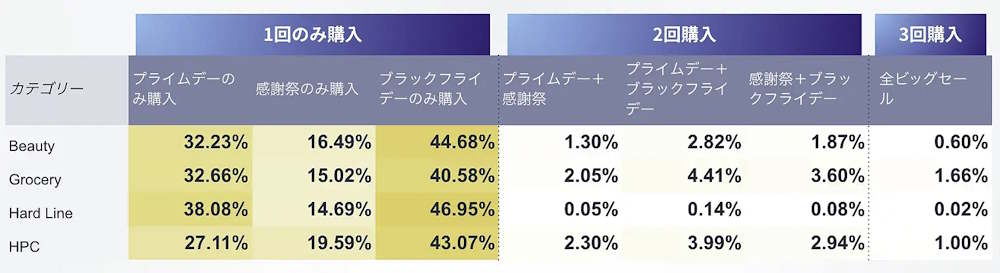 ウブンは2023年に実施されたAmazonのセールイベント「プライム感謝祭」（2023年10月14～15日実施）のユーザー動向調査の結果を発表