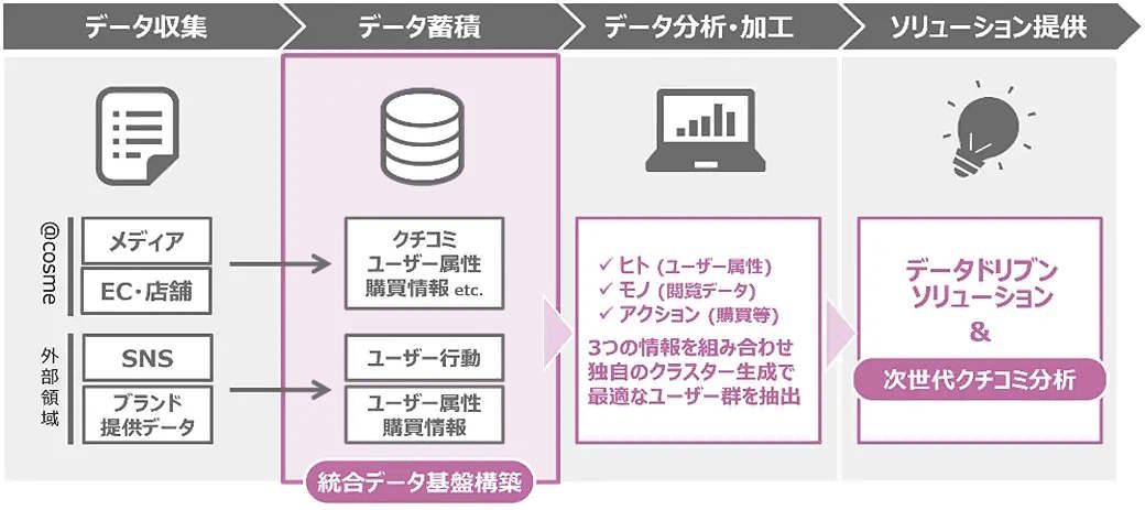 アイスタイルは自社で保有する生活者のデータを活用したデータトリブンなマーケティング支援サービスの2025年の立ち上げに向け、トレジャーデータやベルシステム24などと協業し、統合データ基盤（CDP）の整備、AIを活用した次世代クチコミ分析ツールの開発に着手