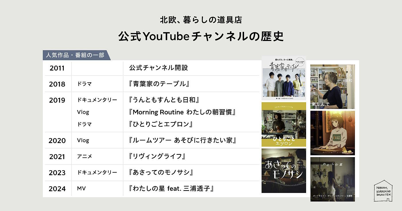 クラシコムは10月15日、ライフカルチャープラットフォーム「北欧、暮らしの道具店」のYouTube公式チャンネルの登録者数が60万人を突破したと発表