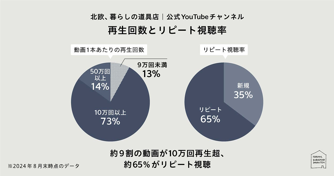 クラシコムは10月15日、ライフカルチャープラットフォーム「北欧、暮らしの道具店」のYouTube公式チャンネルの登録者数が60万人を突破したと発表