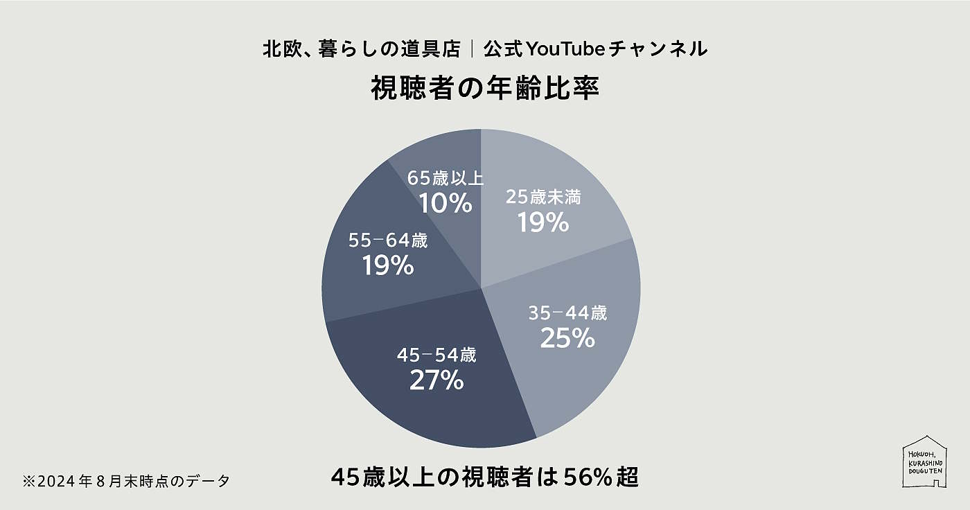 クラシコムは10月15日、ライフカルチャープラットフォーム「北欧、暮らしの道具店」のYouTube公式チャンネルの登録者数が60万人を突破したと発表