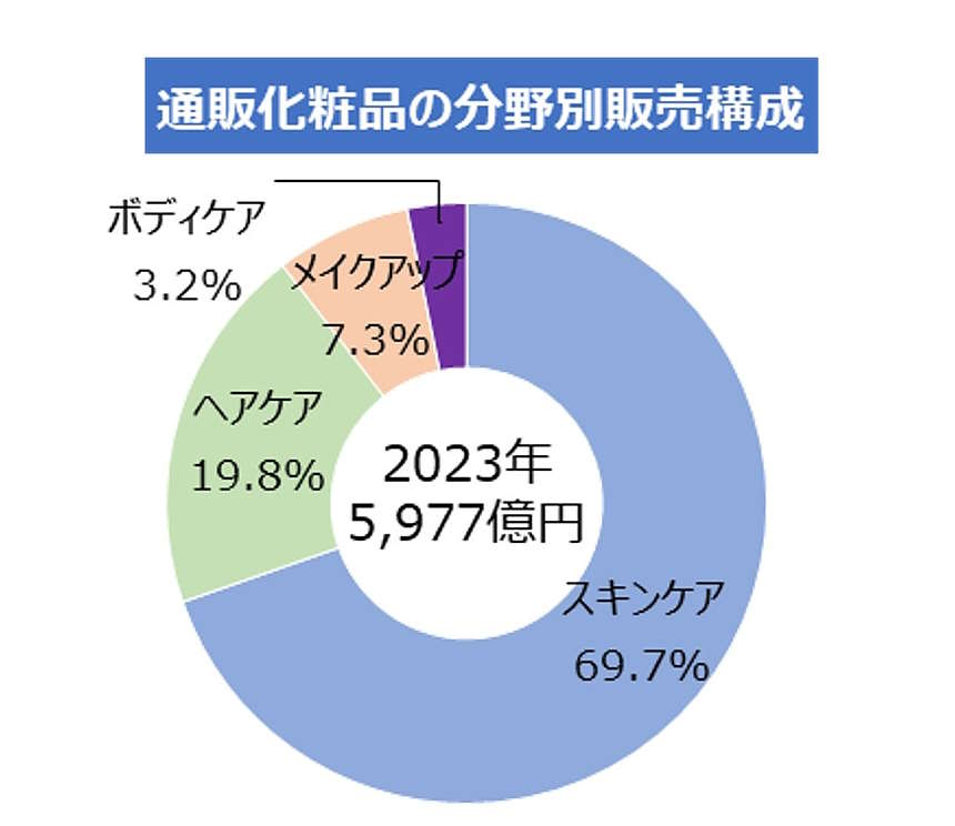 調査会社のTPCマーケティングリサーチは10月7日、2023年（2023年1月～12月実績）の通販化粧品市場は前年比3.8％増の5977億円だったとする調査結果を発表