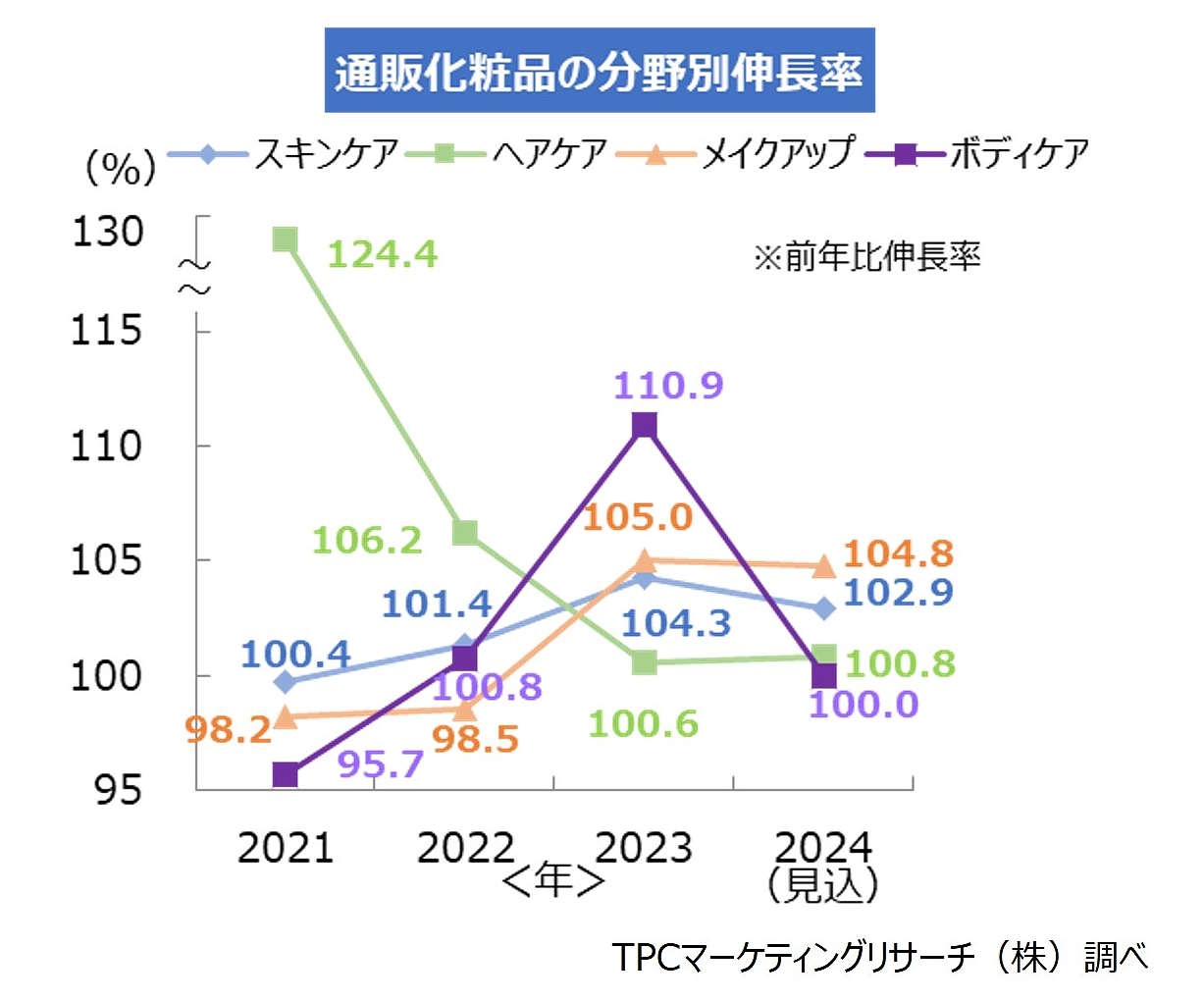 調査会社のTPCマーケティングリサーチは10月7日、2023年（2023年1月～12月実績）の通販化粧品市場は前年比3.8％増の5977億円だったとする調査結果を発表