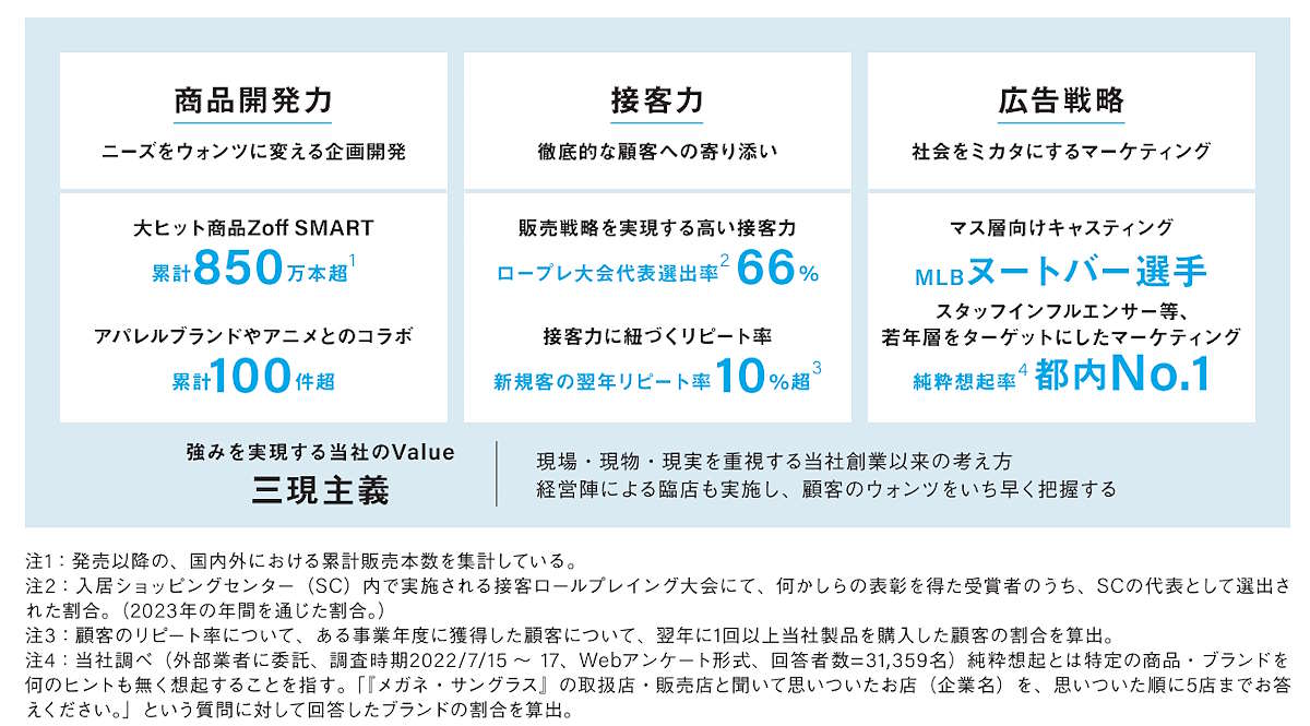 メガネブランド「Zoff」を展開するインターメスティックは10月18日、東証プライム市場に株式を上場した