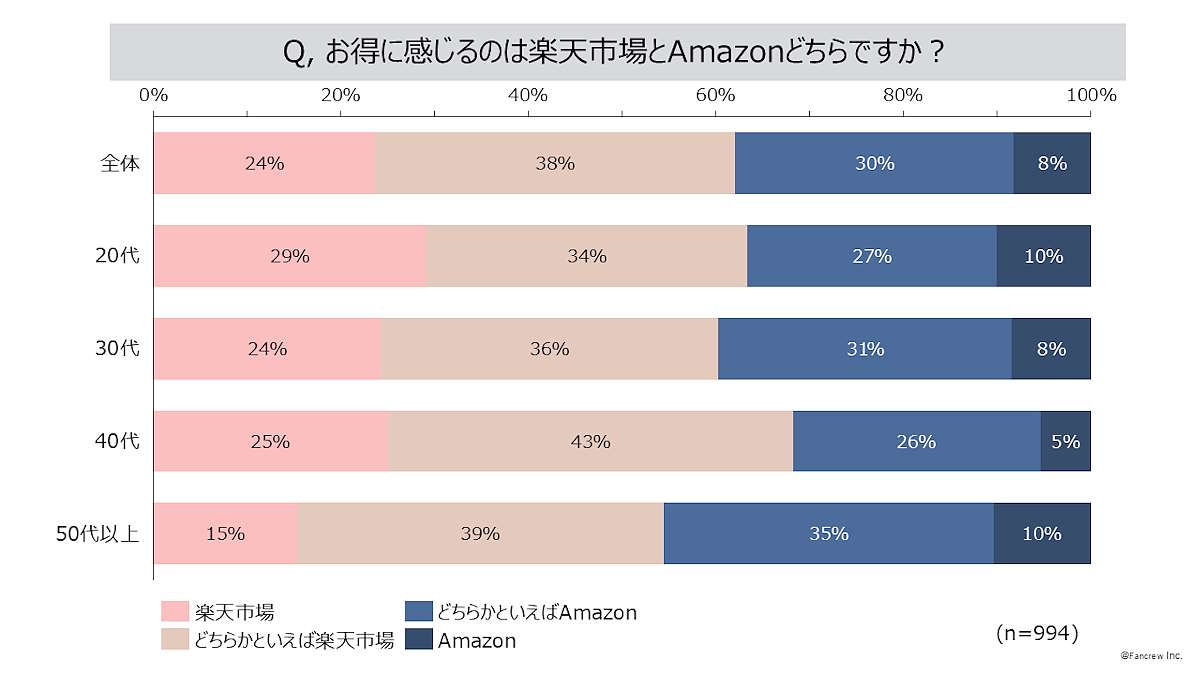 体験型情報サイト「ファンくる」を運営するファンくるは10月18日、「ファンくる」の会員に対し「楽天市場派」か「Amazon派」かを聞いた「ネットショッピングについての調査」結果を公表