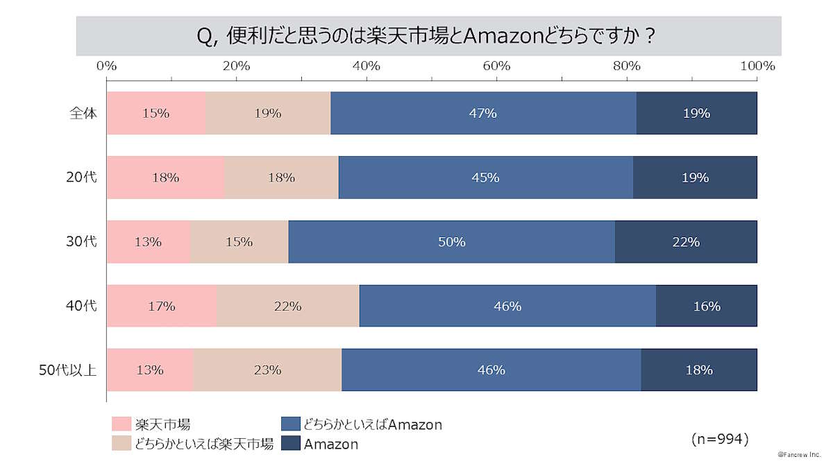 体験型情報サイト「ファンくる」を運営するファンくるは10月18日、「ファンくる」の会員に対し「楽天市場派」か「Amazon派」かを聞いた「ネットショッピングについての調査」結果を公表