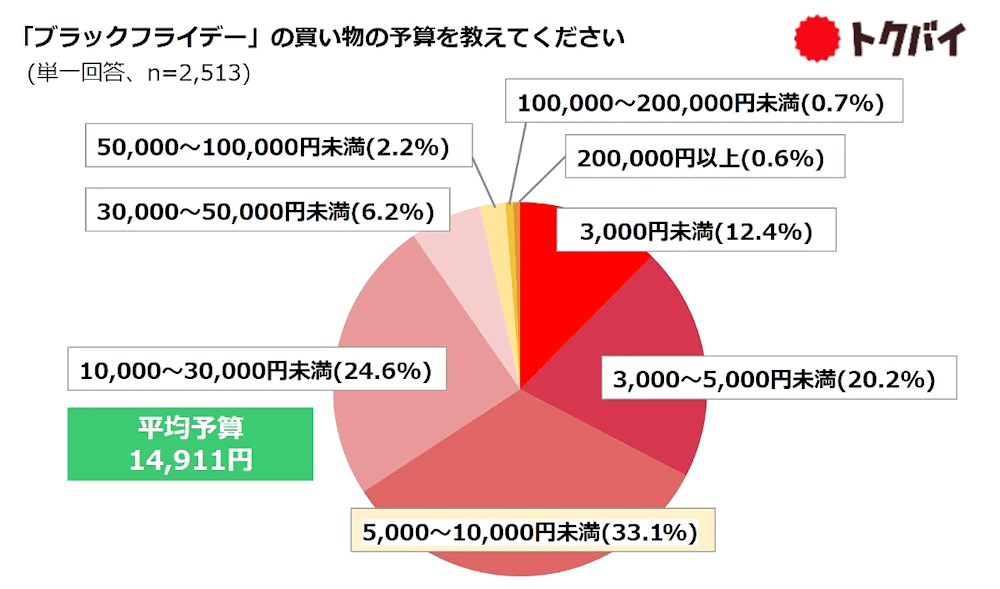 チラシ・買い物情報サービス「トクバイ」を運営するロコガイドの持株会社である、くふうカンパニーは11月1日、消費者や企業を対象に実施した「ブラックフライデー」に関する意識調査の結果を発表