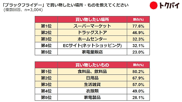 チラシ・買い物情報サービス「トクバイ」を運営するロコガイドの持株会社である、くふうカンパニーは11月1日、消費者や企業を対象に実施した「ブラックフライデー」に関する意識調査の結果を発表