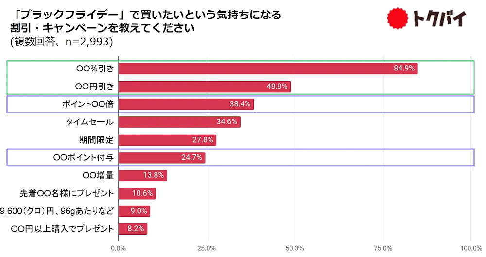 チラシ・買い物情報サービス「トクバイ」を運営するロコガイドの持株会社である、くふうカンパニーは11月1日、消費者や企業を対象に実施した「ブラックフライデー」に関する意識調査の結果を発表