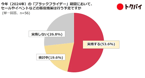 チラシ・買い物情報サービス「トクバイ」を運営するロコガイドの持株会社である、くふうカンパニーは11月1日、消費者や企業を対象に実施した「ブラックフライデー」に関する意識調査の結果を発表