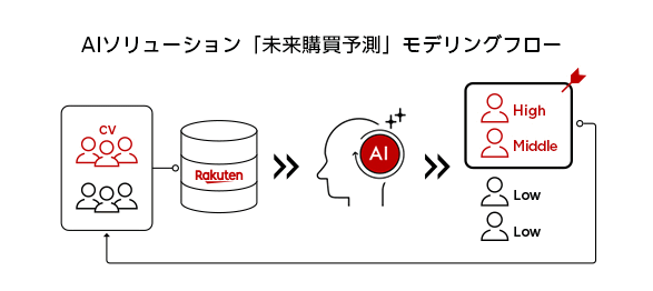 楽天グループ（楽天）は11月7日、蓄積するデータや広告主保有データをAIが分析・予測し、購買や資料ダウンロードなどのコンバージョンに至る可能性が高いユーザーを予測する広告主企業向けAIソリューション「未来購買予測」の提供を開始