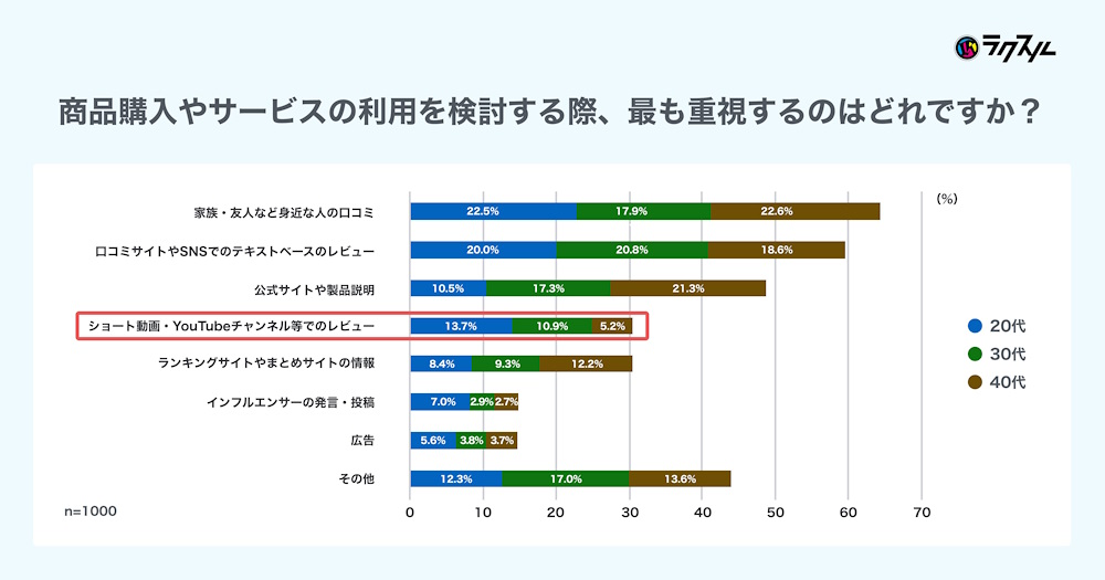 商品の購入やサービスの利用を検討する際に最も重視するもの