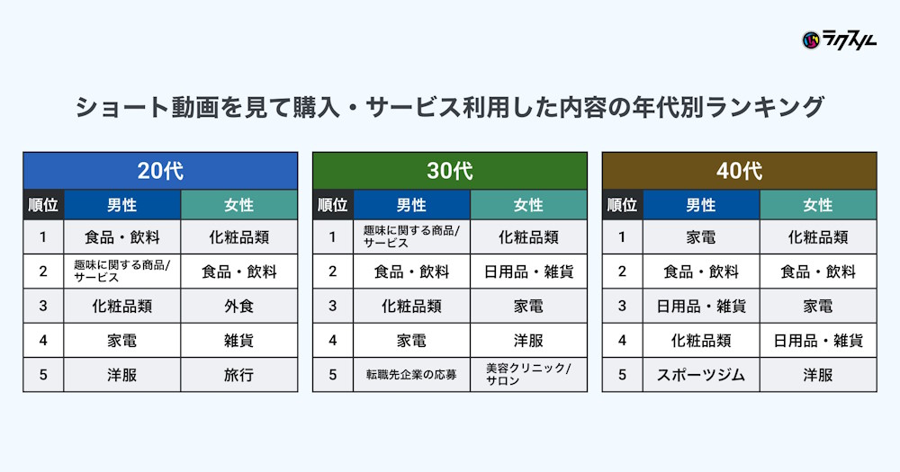 ショート動画を見て商品を購入したりサービスを利用したりした内容の年代別ランキング