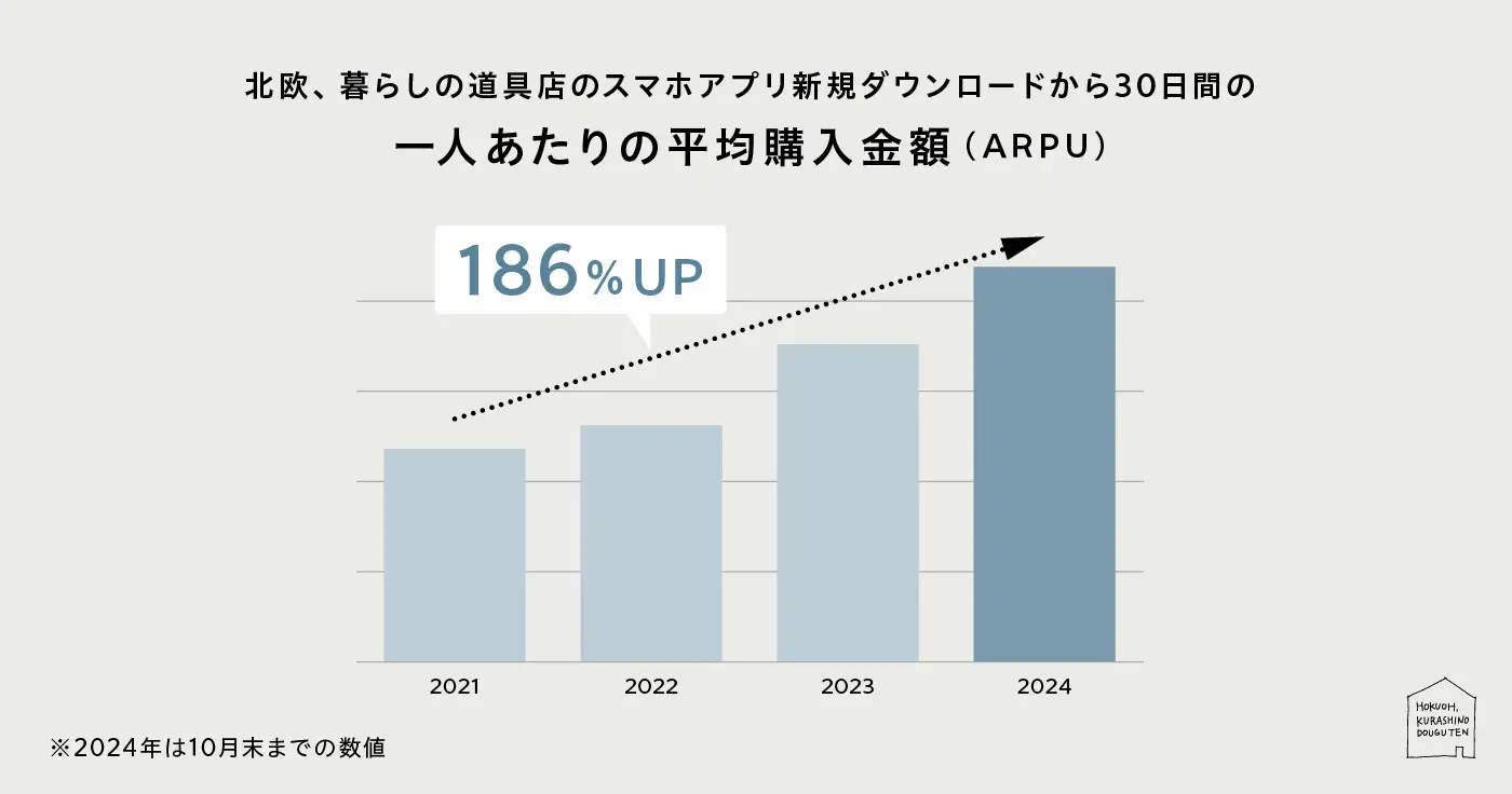 クラシコムのECサイト「北欧、暮らしの道具店」　30日間の1人あたりの平均購入金額