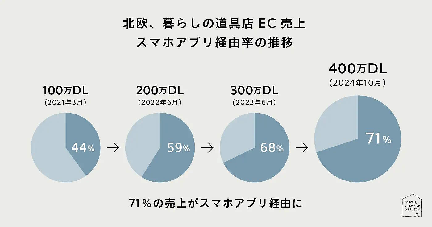 クラシコムのECサイト「北欧、暮らしの道具店」　EC売上高に占めるスマホアプリ経由の割合​​​​​