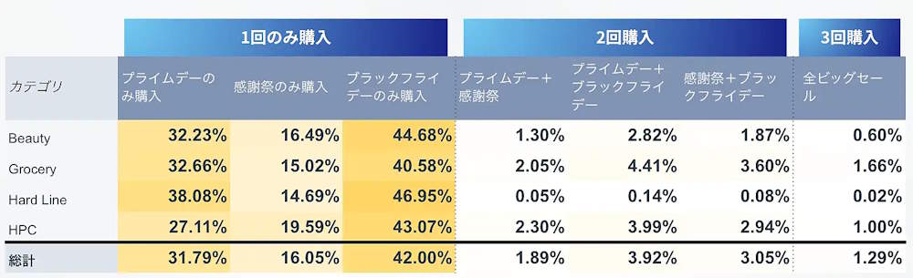 Amazonに関するマーケティング支援を手がけるウヴンは11月22日、2023年のAmazon「ブラックフライデー」期間中（2023年11月24日～12月1日）のユーザー動向を調査