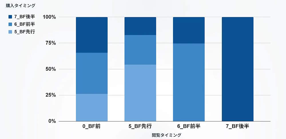 Amazonに関するマーケティング支援を手がけるウヴンは11月22日、2023年のAmazon「ブラックフライデー」期間中（2023年11月24日～12月1日）のユーザー動向を調査